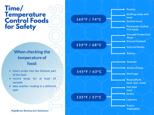 Time/Temperature Control Poster